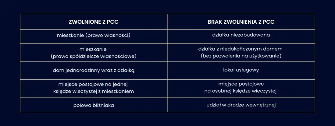 PCC przy zakupie nieruchomości: Jak legalnie uniknąć podatku?