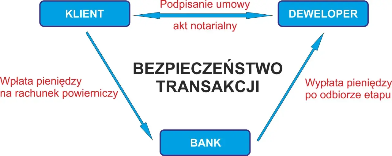 Deweloper: co robi, jak działa i jak chroni Cię ustawa deweloperska?