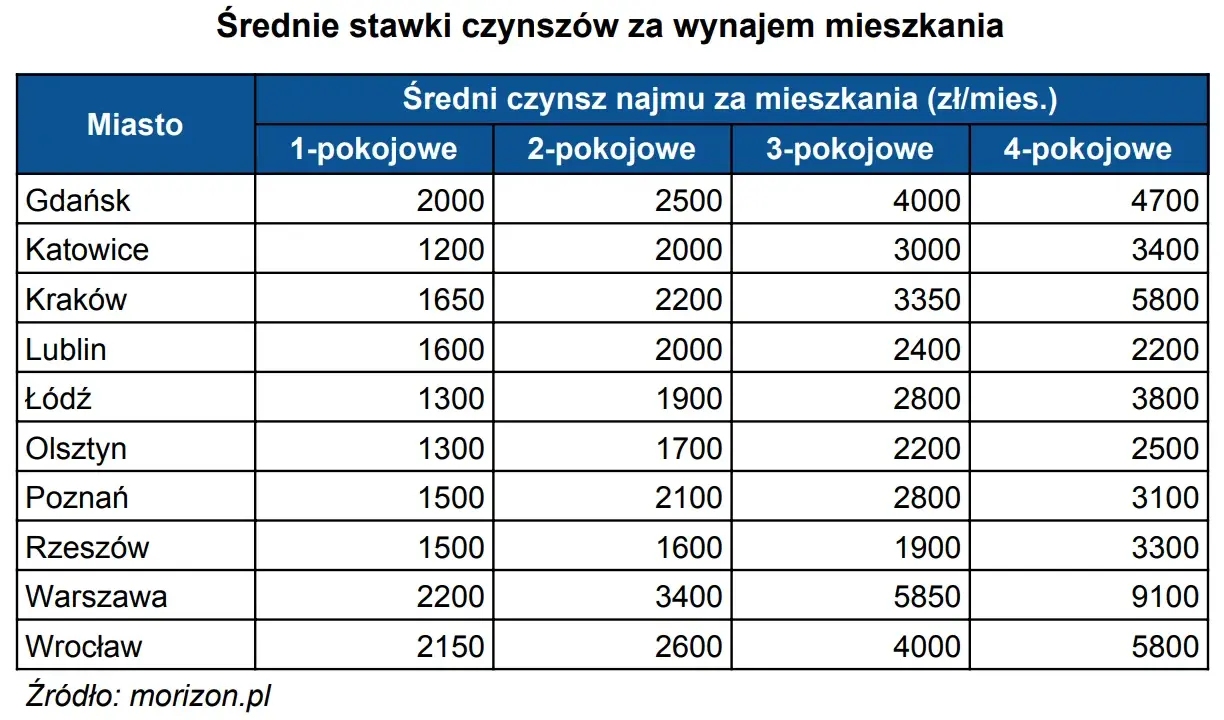 Ile kosztuje wynajem domu? Oszacuj budżet i nie przepłacaj!