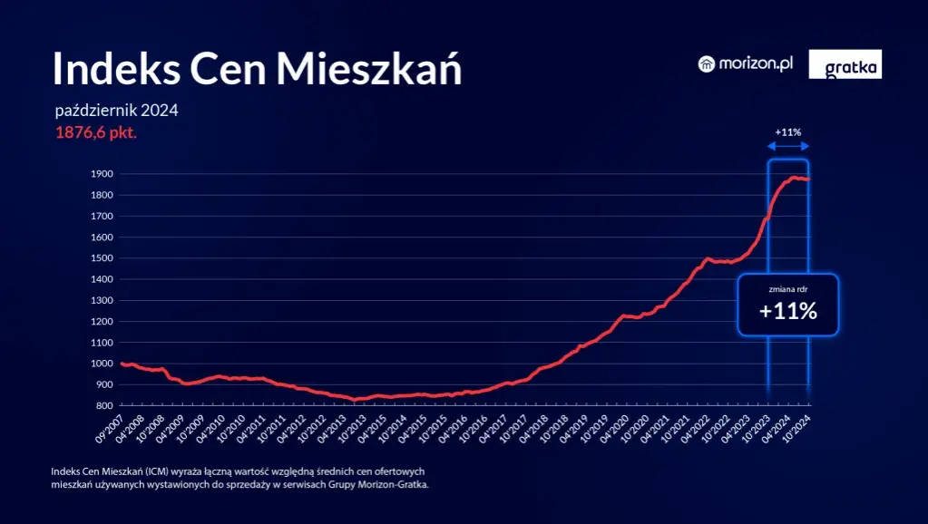 Ceny mieszkań spadają? Fakty, prognozy i jak to wykorzystać
