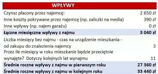 Wynajem mieszkania: zysk netto, koszty, podatki. Czy się opłaca?