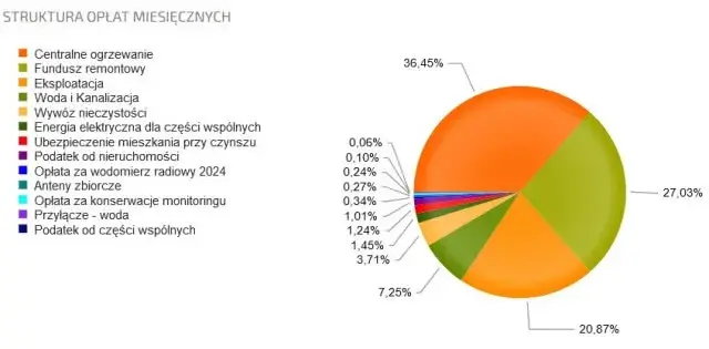 Dlaczego czynsz administracyjny jest tak wysoki? Analiza