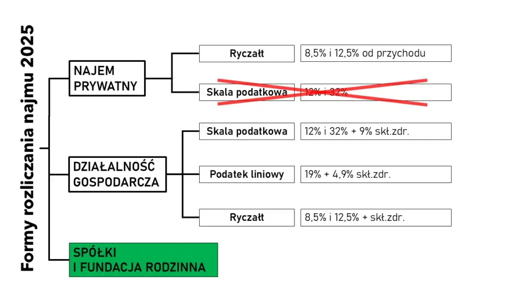 Ile wynosi podatek od wynajmu mieszkania w 2026? Sprawdź stawki!