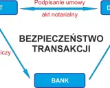 Deweloper: co robi, jak działa i jak chroni Cię ustawa deweloperska?