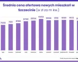 Ceny mieszkań w Szczecinie 2026: Analiza i prognozy. Czy warto kupić?
