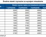 Ile kosztuje wynajem domu? Oszacuj budżet i nie przepłacaj!