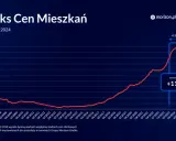 Ceny mieszkań spadają? Fakty, prognozy i jak to wykorzystać