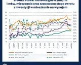 Zysk z najmu mieszkania w Polsce: Ile naprawdę zarobisz?