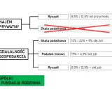Ile wynosi podatek od wynajmu mieszkania w 2026? Sprawdź stawki!