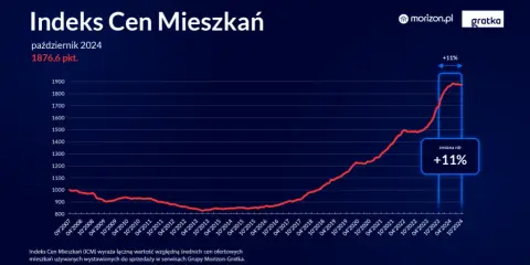 Ceny mieszkań spadają? Fakty, prognozy i jak to wykorzystać