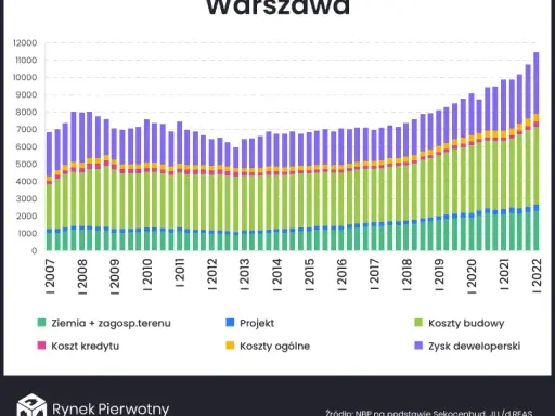 Ile zarabia deweloper? Zyski właściciela vs pensja pracownika