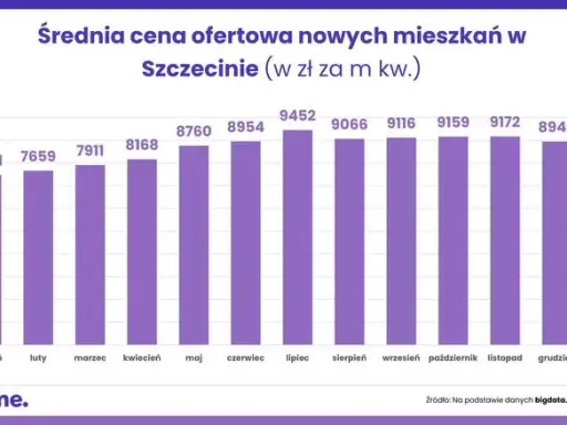 Ceny mieszkań w Szczecinie 2026: Analiza i prognozy. Czy warto kupić?