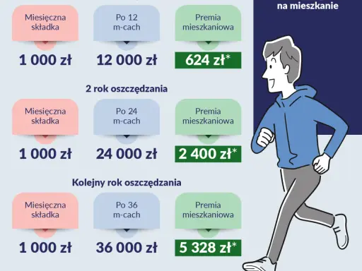 Mieszkanie na Start odwołane! Kiedy ruszy program Pierwsze Klucze?