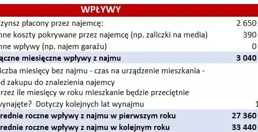 Wynajem mieszkania: zysk netto, koszty, podatki. Czy się opłaca?