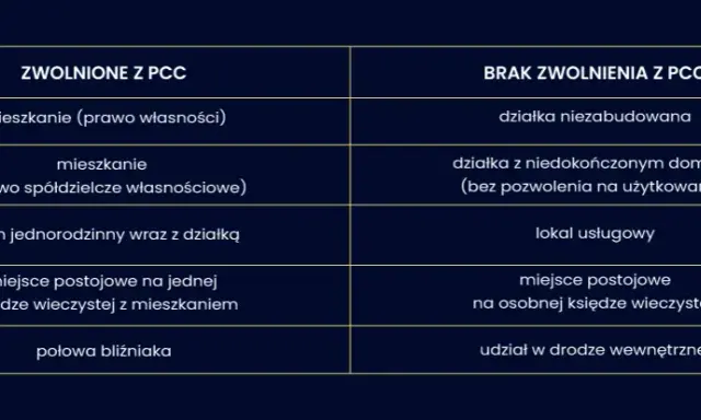 PCC przy zakupie nieruchomości: Jak legalnie uniknąć podatku?