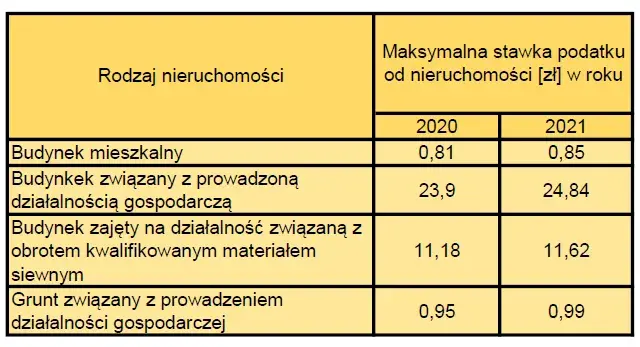 Podatek od nieruchomości: Jednorazowo? Kiedy jest to możliwe?