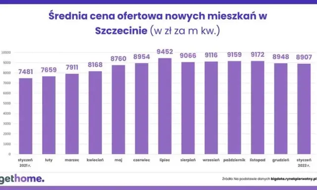 Ceny mieszkań w Szczecinie 2026: Analiza i prognozy. Czy warto kupić?