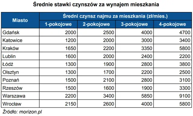 Ile kosztuje wynajem domu? Oszacuj budżet i nie przepłacaj!