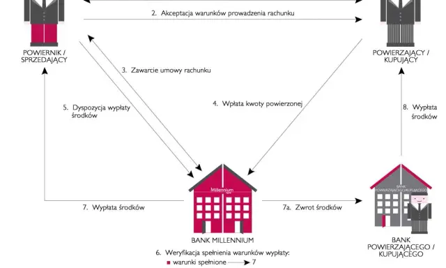 Bezpieczny rachunek powierniczy: Jak go zweryfikować krok po kroku?
