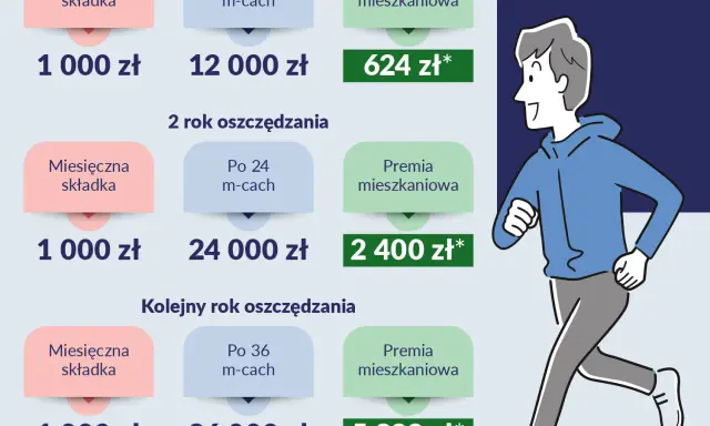 Mieszkanie na Start odwołane! Kiedy ruszy program Pierwsze Klucze?