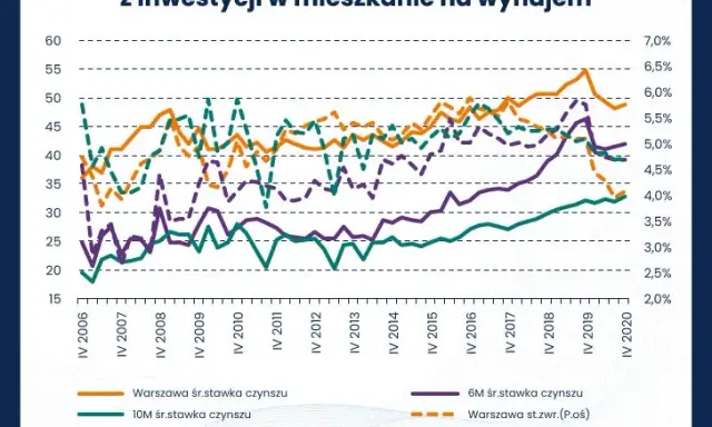 Zysk z najmu mieszkania w Polsce: Ile naprawdę zarobisz?