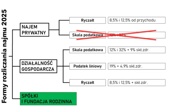 Ile wynosi podatek od wynajmu mieszkania w 2026? Sprawdź stawki!
