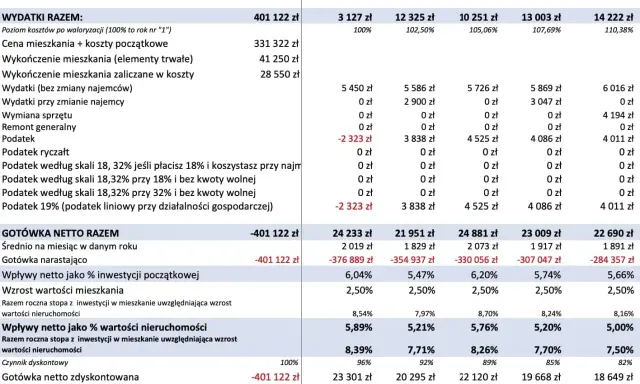 Koszty wynajmu mieszkania w bloku: jak obliczyć realny budżet?