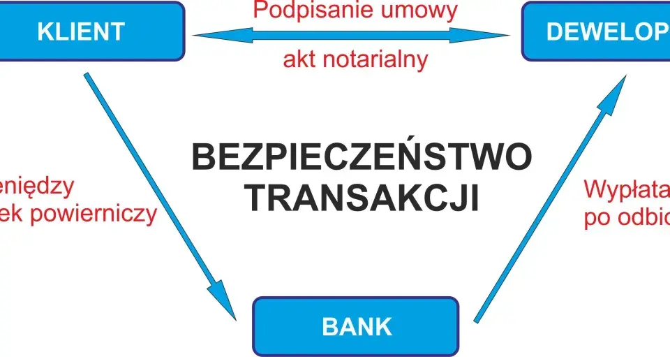 Deweloper: co robi, jak działa i jak chroni Cię ustawa deweloperska?