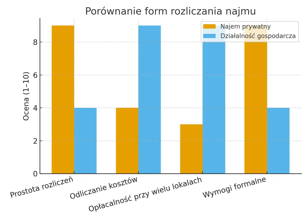 porównanie najem prywatny działalność gospodarcza