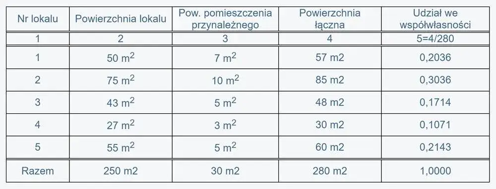 wzór obliczania udziału w nieruchomości wspólnej