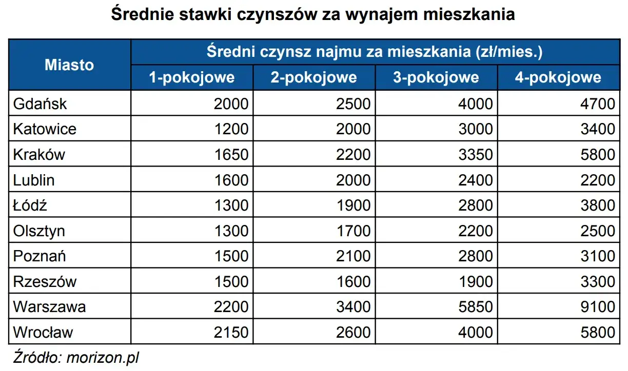 infografika koszty wynajmu mieszkania w bloku