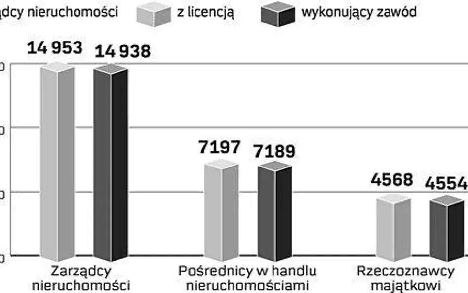ile wynosi prowizja dla biura nieruchomości wykres