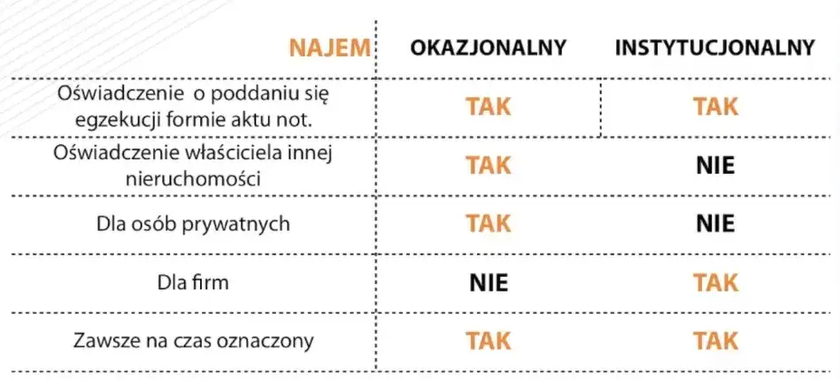 najem okazjonalny bezpieczeństwo wynajmującego