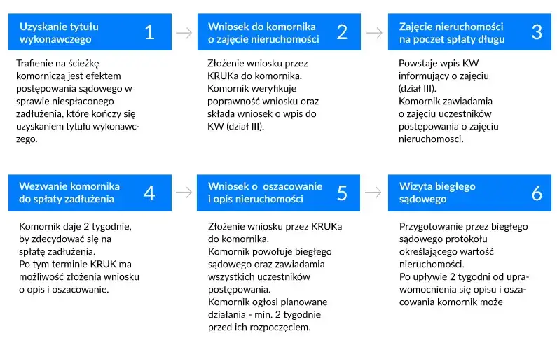 Etapy egzekucji z nieruchomości schemat