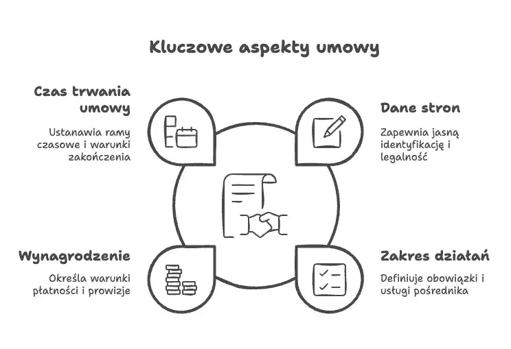 zakres usług pośrednika nieruchomości