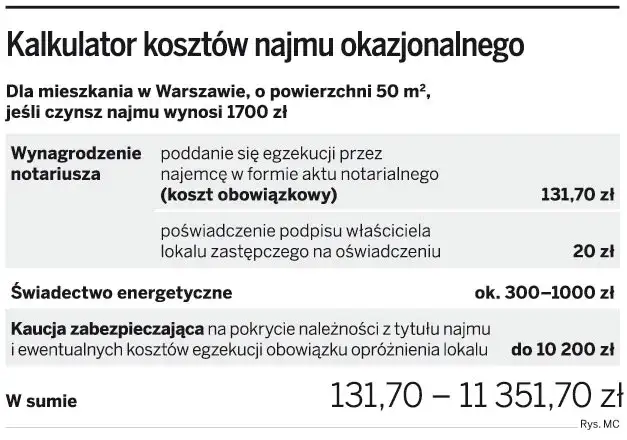 Koszty notarialne najmu okazjonalnego tabelka