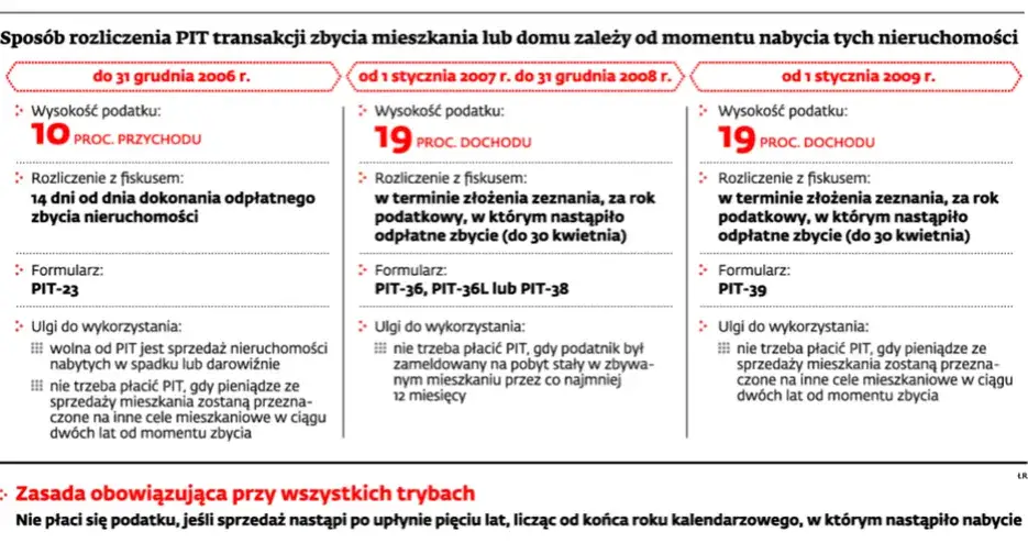 sprzedaż nieruchomości podatek PIT
