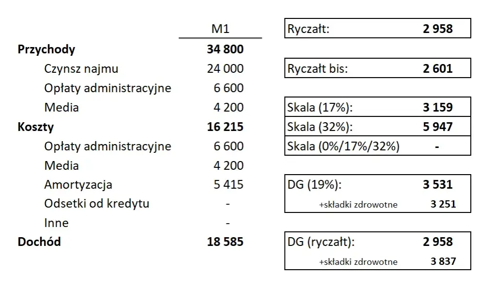 rozliczenie wynajmu mieszkania podatki ryczałt