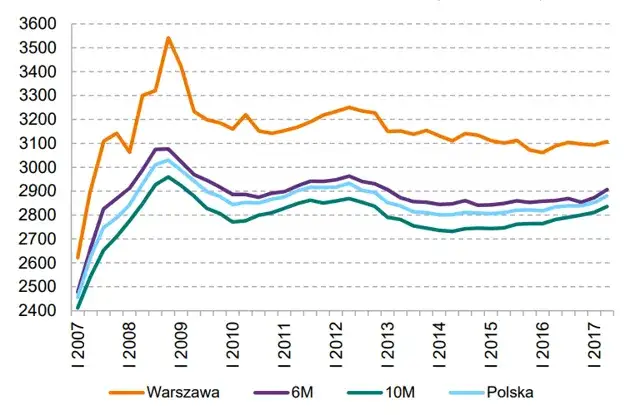 Marża brutto i netto w deweloperce wykres
