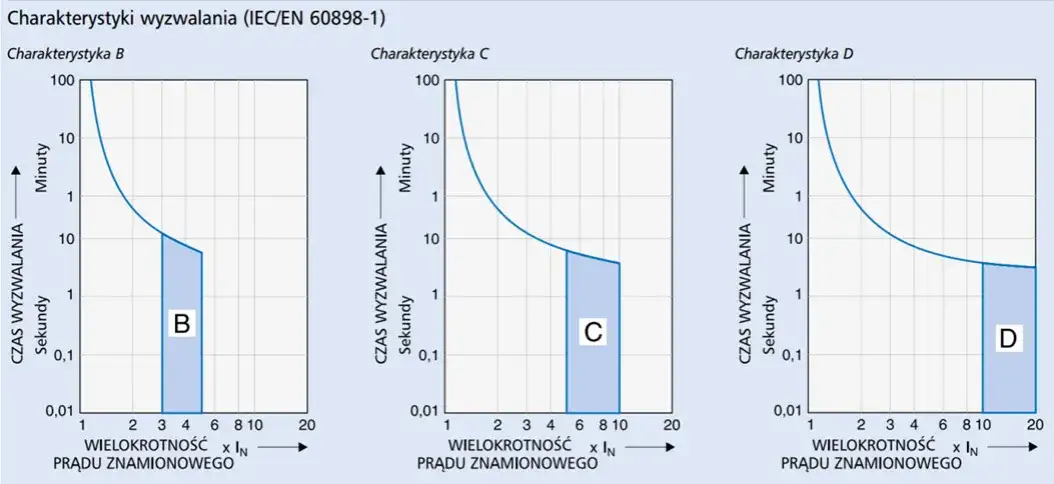 Wyłącznik nadprądowy charakterystyka B vs C