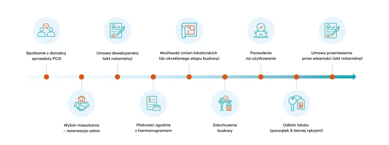 proces deweloperski etapy, deweloper a firma budowlana infografika
