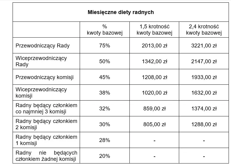 Przykładowe diety radnych osiedlowych w Polsce