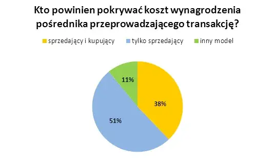 kto płaci prowizję biuro nieruchomości modele