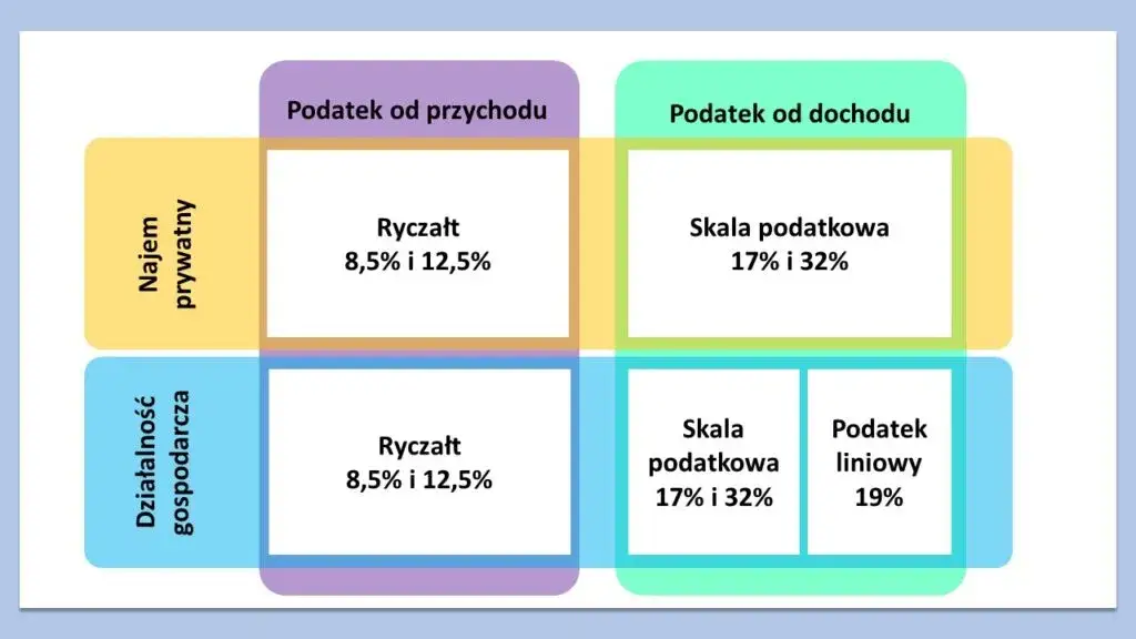 ryczałt od najmu prywatnego schemat