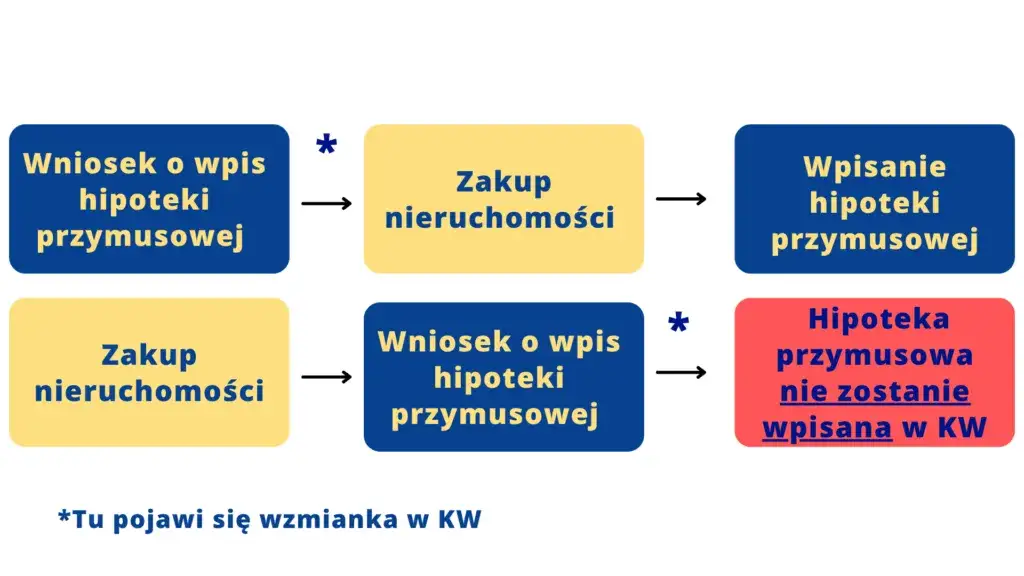 proces wpisu hipoteki przymusowej schemat