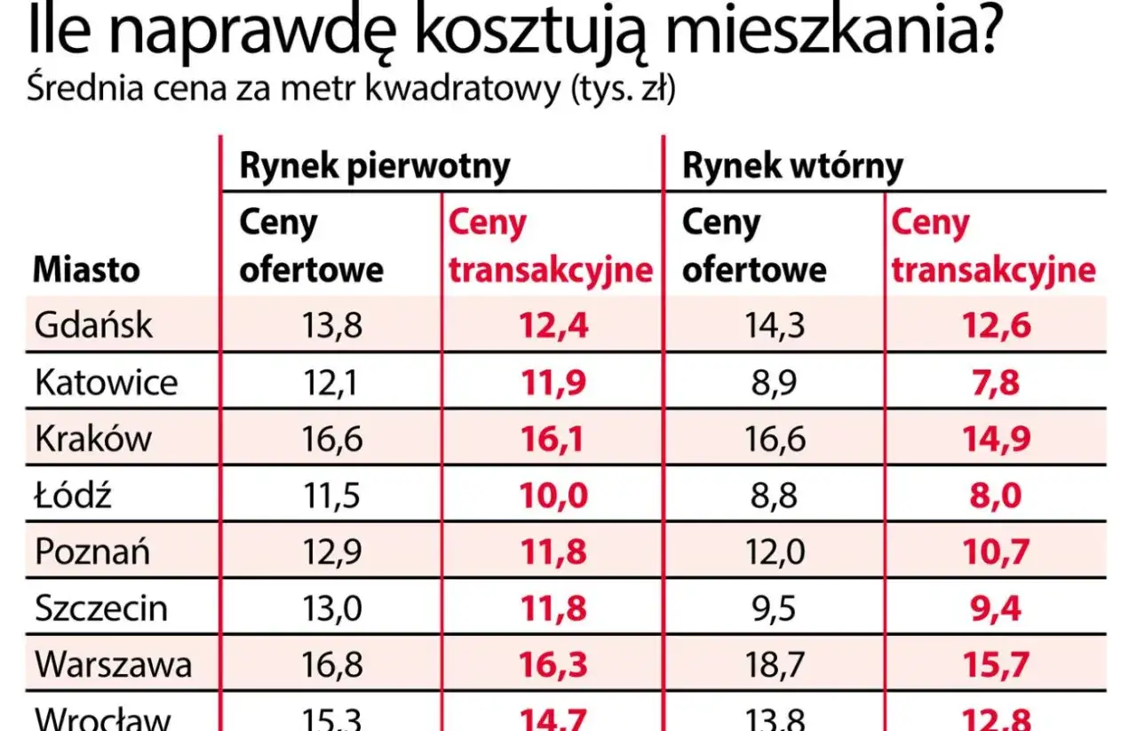Tabela porównuje ceny ofertowe i transakcyjne mieszkań w różnych miastach. Pokazuje, dlaczego deweloperzy nie podają cen, gdy te faktyczne są niższe.
