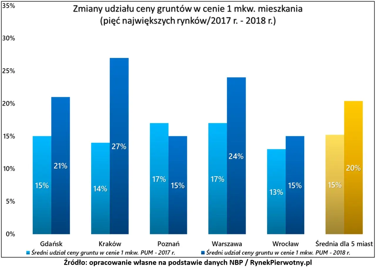 Koszty budowy mieszkań Polska ceny gruntów