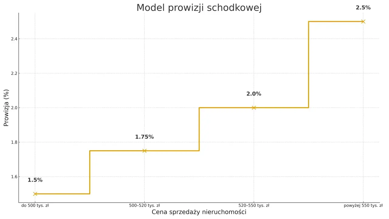 Przykładowe stawki prowizji pośrednika nieruchomości