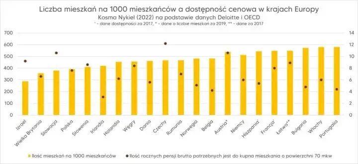 Skala deficytu mieszkań w Polsce statystyki
