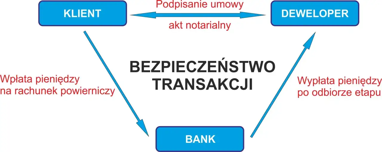 ustawa deweloperska infografika, ochrona nabywców nieruchomości